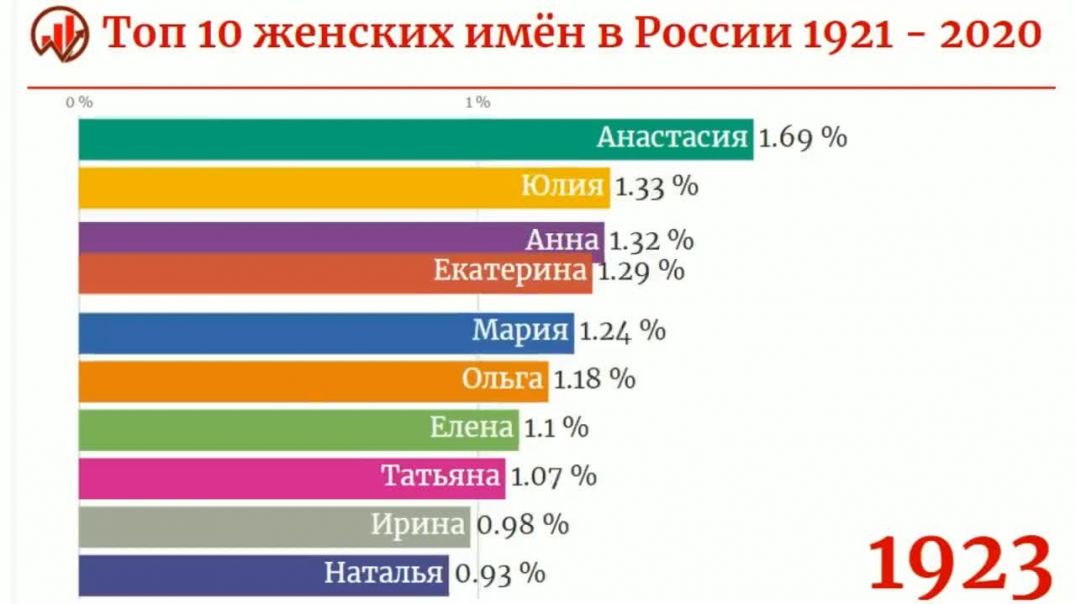 Топ 10 Женских имён в России 1921 - 2020